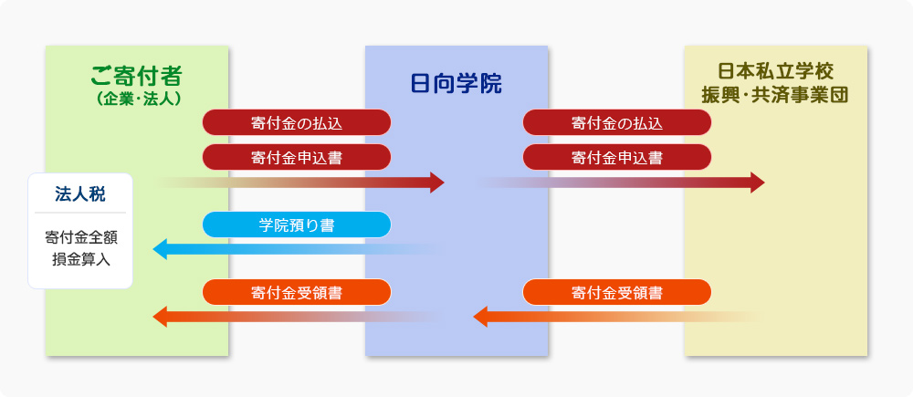 受配者指定寄付金