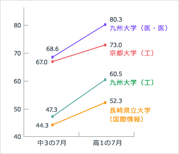 3. 全国規模の校外模試にチャレンジ