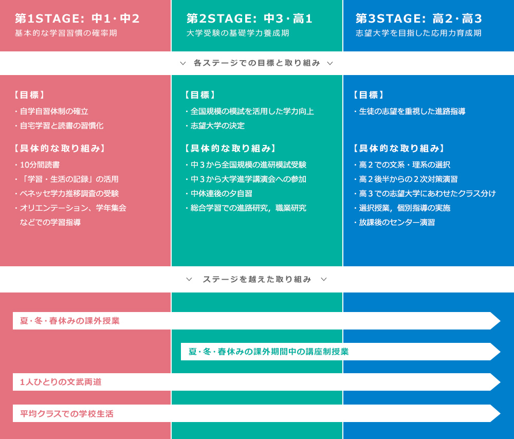 学院での学習はこのように進んでいきます